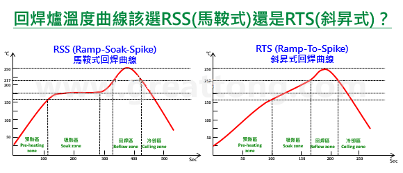 Should the reflow temperature profile be set to RSS type (saddle type) or RTS type (ramp-to-spike type)? TESDATA has found that many PCBA engineers are troubled by this question because some bosses require RTS, but they themselves are secretly worried.    Actually, answering this question is not difficult, but you must first understand what the 