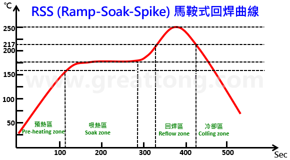 回流焊温度曲线(Reflow temperature profile)到底应该选择设定成RSS型(马鞍式)好？还是设定成RTS型(斜升式)好呢？TESDATA发现有许多的PCBA工程师都一直被这个问题给困扰着，因为有老板要求走RTS，可是自己心理又怕怕的。   其实想解答这个问题也没什么困难的，但你必须先了解何谓「RSS型」与「RTS型」温度曲线，只有深入了解其曲线设置的目的与限制之后，你才能选择一个符合自己产品的回焊温度曲线。   本文TESDATA试着整理「RSS型」与「RTS型」这两种回流焊温度曲线的特性与其目前所碰到的问题，提供一个可以选择的方向。TESDATA也不敢说以下内容都是最正确的，只是提出个人的观点给大家参考，采用前请三思。   RSS：Ramp-Soak-Spike 升温-吸热-回焊 回焊曲线中的「Soak zone」有人将其翻译为「恒温区」，也有人翻译为「浸润区」，但白老师建议要翻成「吸热区」或「活性区」。顾名思义，其温度曲线就是会有一段平坦的恒温区域，因为其温度曲线绘制完成后状似「马鞍」（平坦的地方可以坐人），因此「RSS型」回焊温度曲线又被称为「马鞍型」。   RSS (Ramp-Soak-Spike) 马鞍式回焊曲线 这段回焊前的恒温区设置最主要目的，是为了让PCB表面所有连接大面积接地铜箔与小面积铜箔未接地的焊垫/焊盘，并且让不同大小、不同质地的零组件与焊脚之温度能够在进入回焊区前达到相同的温度，并且可以在回焊时取得最佳的焊锡效果，这也是为何白老师建议将此区称之为「吸热区」的原因，让所有欲进入回焊的物体吸饱热量达到一致的温度。就像是行军打仗前，总要等待一段时间，将零零散散的士兵全部集结在一起，然后一鼓作气往前冲锋的道理有点类似，否则大家零零散散的就容易被各个击破。   回流焊时温度如果参差不齐（「温度差△T」过大），就容易出现焊锡的缺点： ?　SMD零组件如果在进入回焊区时发生温度不一致，就容易出现有零件焊接不到位（温度不足）或是有零件被烫伤融化（温度太高或高温过久）等情形。 ?　如果是同一颗零件的PCB焊垫/焊盘无法在进入回焊区前达到相同温度，则容易出现墓碑效应(tombstone)，BGA则容易出现HoP/HiP或NWO缺点。 ?　如果零件焊脚与其对应的焊垫/焊盘无法在进入回焊区前达到相同温度，则容易出现焊锡全部爬到焊脚（虹吸现象）或是焊脚不沾锡的缺点。   以目前的SAC305无铅锡膏的回焊制程来说，这段恒温区的温度通常被维持在150±10°C的区间，这段温度基本上要保持在锡膏融化的前夕﹐一方面等待大部队的集结（让温度趋于一致），另一方面则会让锡膏中的助焊剂开始发挥清除氧化物的作用。   不过要注意的是，在这个恒温区的温度，焊膏的助焊剂中原本添加的溶剂也会因为温度升高的关系而开始加速挥发﹐活化剂虽然也会启动并开始去除焊接物表面的氧化物，不过去除氧化物的最佳时机应该还是在锡膏刚开始熔融之时，因为融化的锡膏可以藉由液态锡将氧化物推挤清除到整个焊锡的边缘或外面，这样才不会在焊锡形成时有氧化物残留而造成焊锡缺点。   所以依据锡膏助焊剂的特性，理论上这段恒温区的温度不宜太高也不能太久，否则助焊剂将会快速乾涸，反而不利助焊剂在焊锡熔融时助焊的表现，因为进入回焊区时助焊剂残留的多寡将直接关系到焊锡性的好坏～这是很多PCBA工程师都忽略掉的重点。   基于这个原因，应该所有的锡膏厂家都会告诉你，恒温区的温度不宜设定过高，更不宜过久，过了恒温区后的升温斜率则不宜过低，不建议低于1°C/Sec，目的就是为了保留最多的助焊剂进入回焊区，如果助焊剂在进入回焊前大量降低，发生空焊(non-wetting)、冷焊(De-wetting)及HoP/HiP或NWO等缺点将会大大地增加，但二次升温斜率如果速度太快则又会发生「锡飞溅」的问题，想像锅子煎鱼时炉火开得过大，把鱼放进油锅的情形，适当的降低二次升温斜率将有助「锡飞溅」的降低。所以斜率的设置根本就是一道窄门嘛。   再来，预热区的一次升温斜率也不宜太快，原则上不建议超过3°C/Sec，这是因为锡膏的助焊剂内有松香，其软化点大概落在90°C～110°C之间，预热升温如果太快，温度急速到达松香的软化点，但是溶剂却没来得及挥发，就会让锡膏的黏度变小，最终发生锡膏坍塌的情形，轻微者锡珠(solder bead)变多，严重者发生短路(solder short)。   RTS：Ramp-To-Spike 升温直接到回焊，省去了恒温区 RTS型回焊曲线又称为「山型」或「斜升式」。 RSS (Ramp-Soak-Spike) 马鞍式回焊曲线 前面的篇幅说了那么多RSS的恒温区让助焊剂无法达到最佳的焊锡效果。所以，这个RTS型回焊曲线的最主要目的就是以符合助焊剂的特性为前提所设计出来的回温曲线，既然RSS的恒温区会让助焊剂加速挥发与乾涸，那就不要这个恒温区好了，或是把这个恒温区改成缓步升温区，这样不仅可以大大降低助焊剂挥发的比率，提高回焊时助焊剂残留率，更可以提高回焊的焊锡性（这段如果看不懂，请回文章上头再重新浏览一次RSS型回焊曲线的特性），而且，还可以缩短整个回焊过炉的时间，等于达到节省能源的效果，何乐而不为呢？   不过取消了「恒温区」就意味着「温度差△T」可能增加，所以只要控制好板子上所有的焊垫/焊盘以及所有零件的焊脚在进入回焊温度前不要有过高的△T应该就可以使用这个RTS型回焊曲线了。   哪些PCBA板子适合走RTS回焊曲线呢？ 随着科技的发达，现在有越来越多的回焊炉已经具备高效热能补偿的能力，尤其是那些10温区以上的回焊炉，已不会再因为回焊炉中板子的密度多寡而有温度高高低低漂移的问题，这点对于回焊炉采用RTS有非常大的帮助，因为当初设计RSS时有一个很重要限制，就是回焊炉的热效率跟不上。所以，拥有一个高效率热补偿的回焊炉是采用RTS的重要条件。 RTS (Ramp-To-Spike) 斜升式回焊曲线折衷 再来，如果你PCBA上的零件非常简单，没有太多复杂的零件，如BGA或大颗特别容易或不易吸热的零件，也就是说零件间的温度可以轻易达到均匀一致，就建议使用「RTS斜升式回焊曲线」。   但是，如果你的板子太大或层数太多，即使零件简单，建议还是透过测温板先量测好各重点位置的温度是否可以在进入回焊区前达到一致后才决定是否采用，测温板量测时，建议一定要包含有连接大面积接地铜箔的焊点。确认可行后，先小量试跑(trial run)以确保焊锡缺点都在可管控范围内，然后才大量生产，观察几批没问题后才能真的放心让产线变更回焊曲线为RTS。   经常碰到有些PCBA工程师不明究理就直接把profile调成RTS型，因为老板喜欢，试跑时没发现什么大问题，但大量产后却频频出问题，究其原因，大多是试跑时回焊炉内的板距较松散，但大量产后板距缩短了，再加上回焊炉的能量供给不足，所以造成不沾锡的现象，尤其是那些连着大面积接地铜箔的焊垫/焊盘更是严重。   现在你应该心里有底，知道你的回流焊温度曲线应该设定成RSS型？或设定成RTS型了吧～